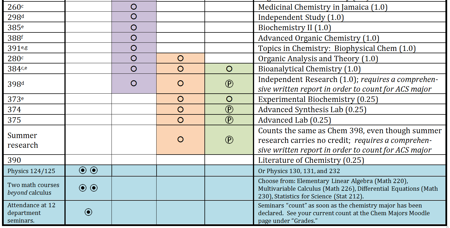 Planning A St Olaf College Chemistry Major Acs Major Top 2017 Bottom