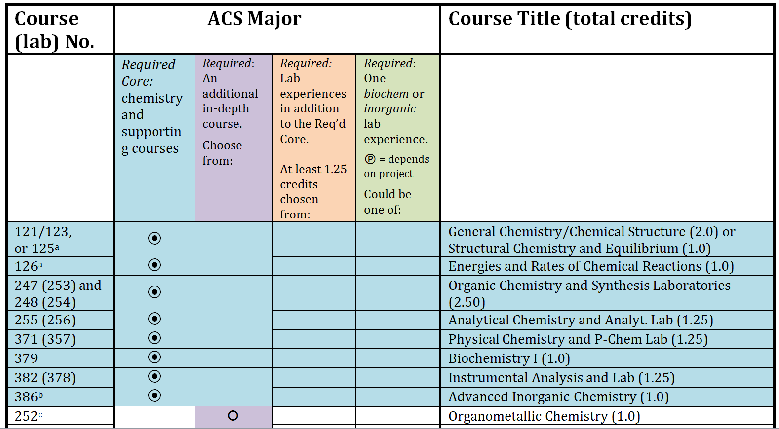 Planning A St Olaf College Chemistry Major Acs Major Top 2017