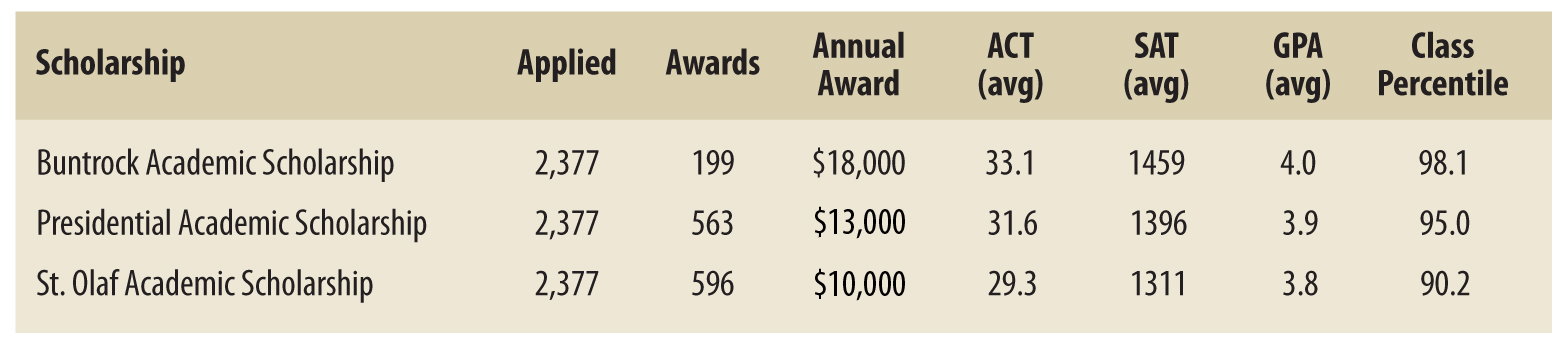 Academic table revised