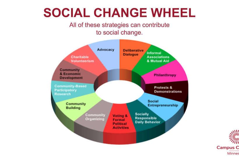 Social Change Wheel from Campus Compact