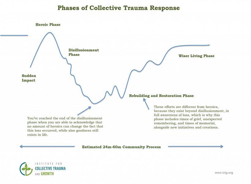 ictg-phases-of-collective-trauma-response