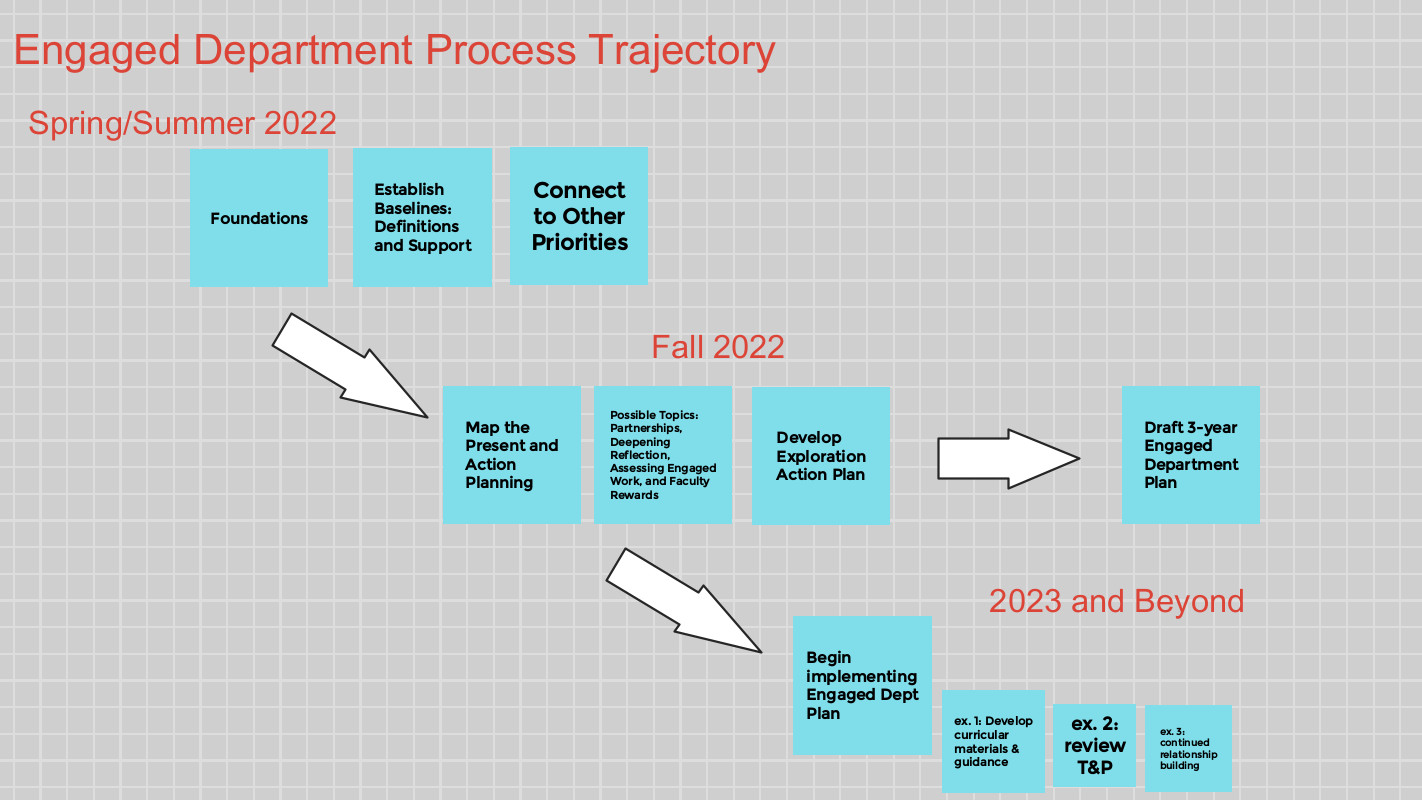 Flow chart document process for engaged departments
