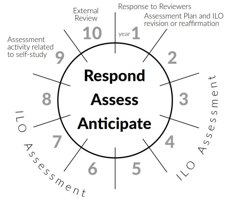 This image shows a circle with key points in the Decennial Assessment Cycle around the outside and the words "Respond, Assess, Anticipate" inside.