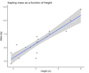 This image depicts a scatterplot with height along the x-axis and mass along the y-asix. The best fit line shows that the two are positively correlated.