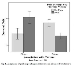 This image depicts a bar graph with two sets of bars showing distance from torture and pain level of the victim. The "no pain" bar is lower than the "pain" bar in the "close" condition, while the opposite is true in the "distant" condition.