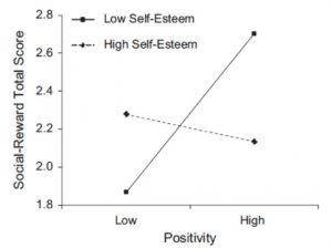 This image depicts a line graph showing the relationship between self-esteem, positivity, and social reward. For low self-esteem, higher positivity is associated with higher social reward, while the opposite is true for high self-esteem.