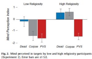 This image depicts a bar graph with two sets of bars for religiosity level and the three body states. Those with low religiosity ascribe a reduced mental capacity to both corpse and PVS states and a neutral capacity to the dead state. Those with high religiosity ascribe positive mental capacity to the dead and corpse states but a similarly low mental capacity to the PVS state.