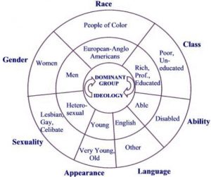 This is an image of concentric circles with the labels Race, Class, Ability, Language, Appearance, Sexuality, and Gender around the outside and examples of dominant and minoritized identities within these categories inside the circles.