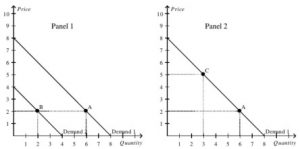 This images shows two different supply and demand curves, Panel 1 and Panel 2, with labeled points A, B, and C