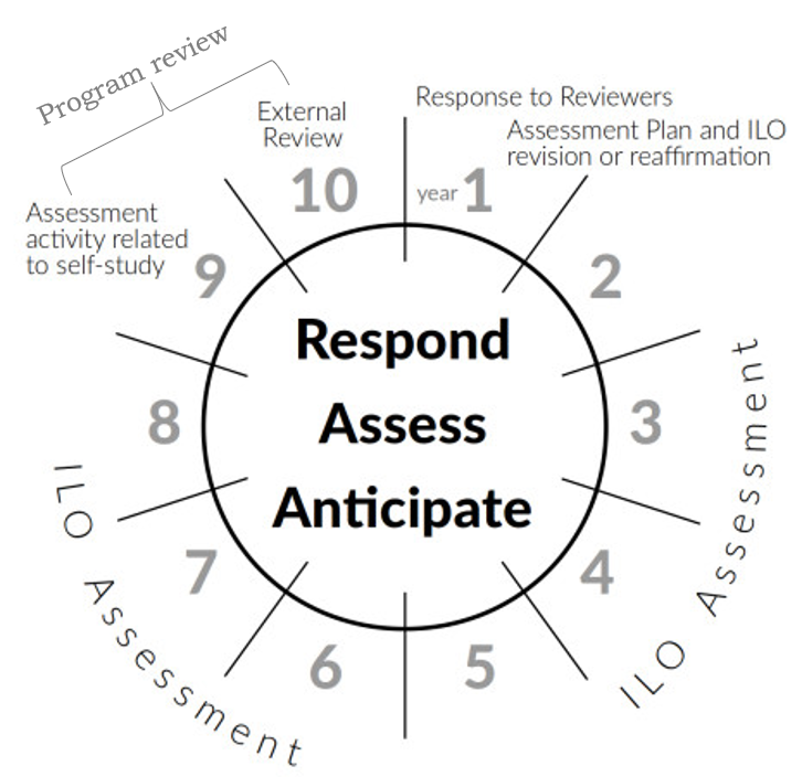 This image shows a circle with key points in the Decennial Assessment Cycle around the outside and the words "Respond, Assess, Anticipate" inside.