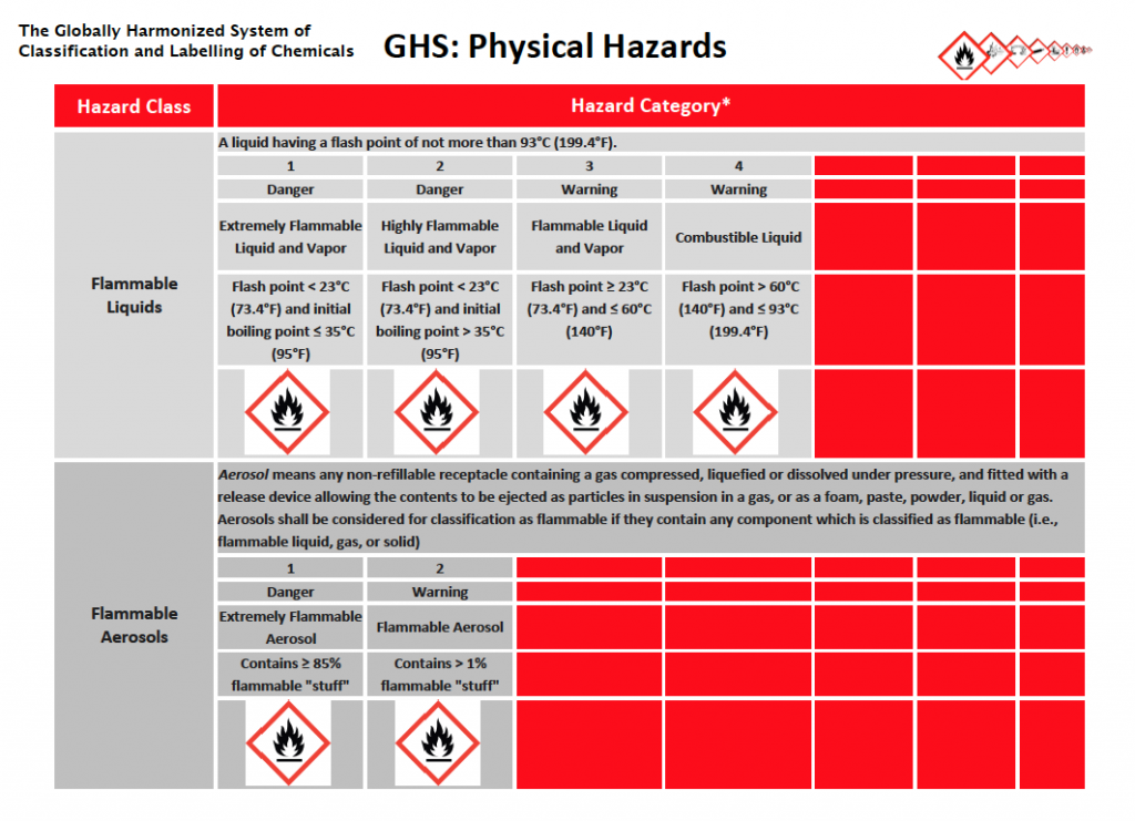 GHS – Hazard Communication Overview – Laboratory Safety