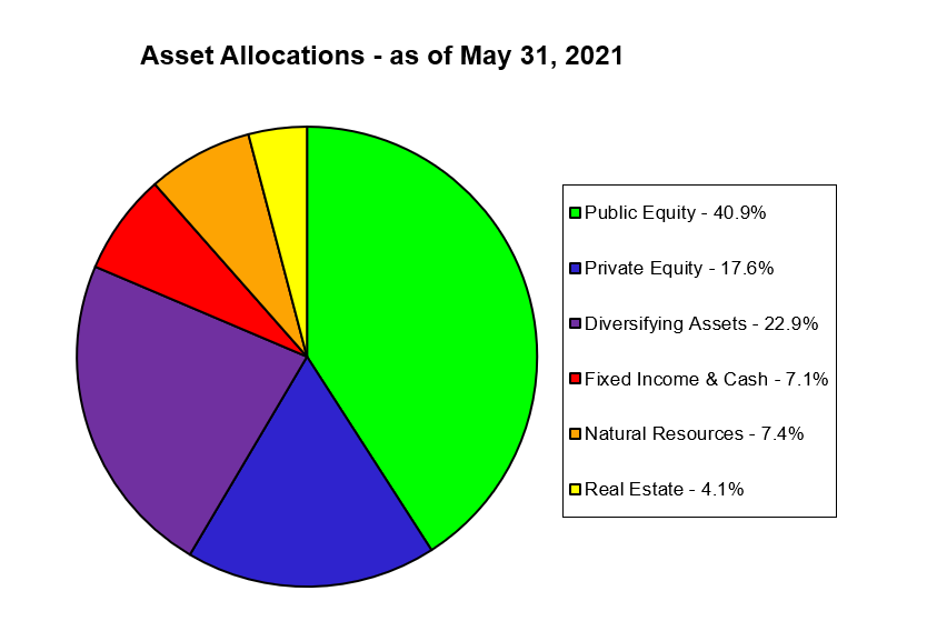 Asset Allocation 2021