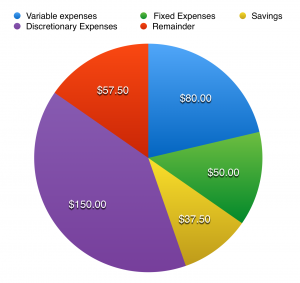 Pie chart representing monthly expenses