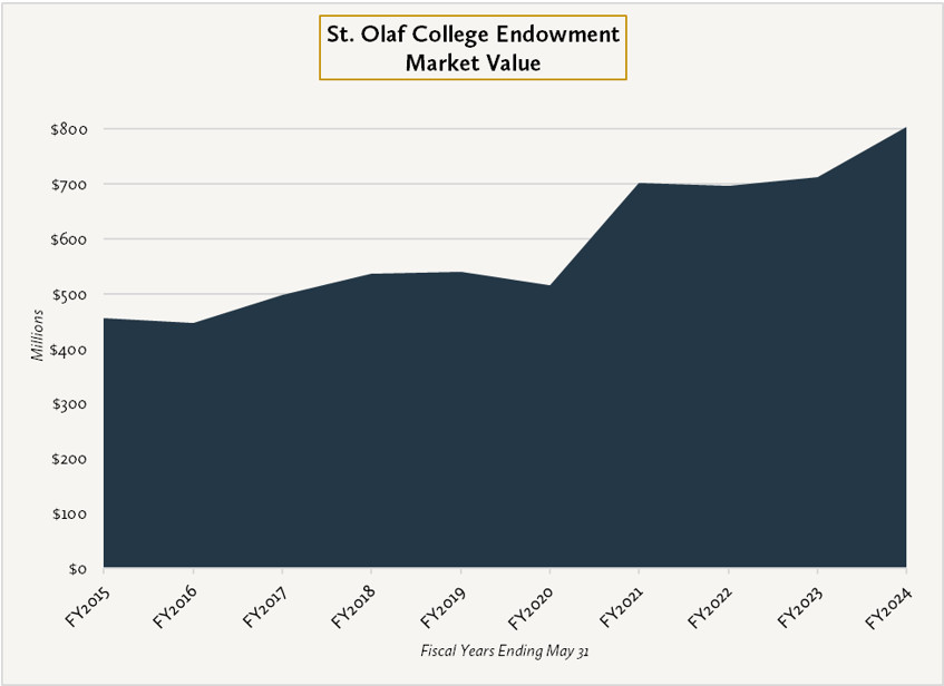 An area chart showing an increasing value for the St. Olaf Endowment from $455.5M in FY15 to $803.8M in FY24.