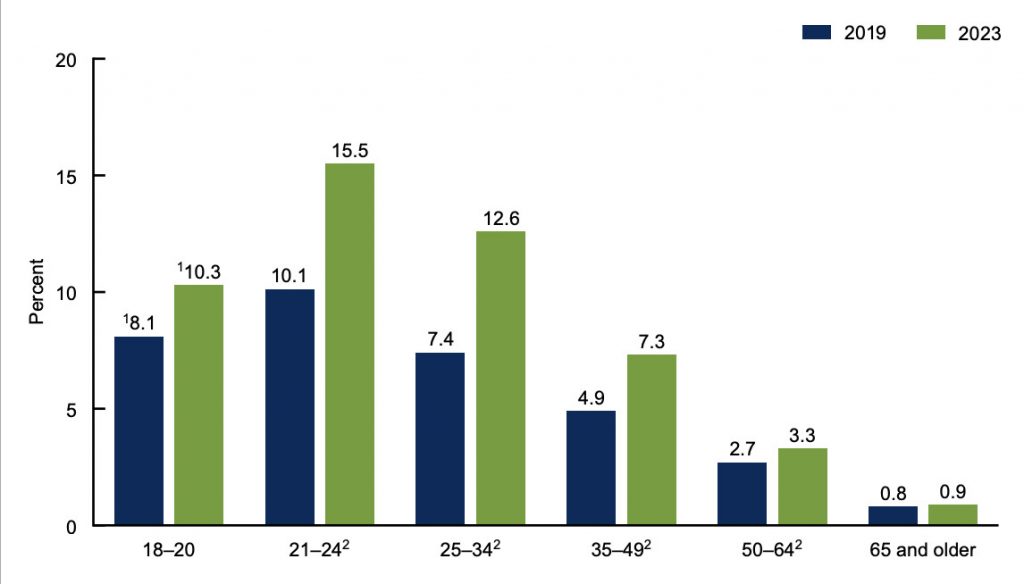 The percentage of U.S. adults using e-cigarettes by age group, comparing 2019 and 2023. Usage is highest among young adults aged 21–24, with a notable increase from 10.1% in 2019 to 15.5% in 2023.